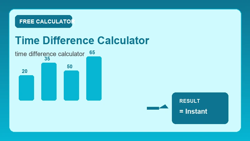 Time Difference Calculator — calendar timeline and date calculation steps (CalcHubly infographic)